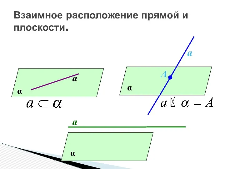 Взаимное расположение прямой и плоскости. α а α а А α а