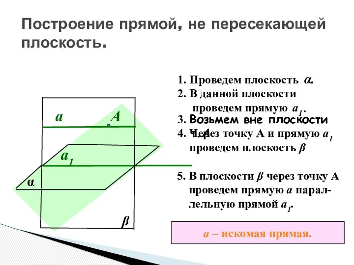 Построение прямой, не пересекающей плоскость. α 1. Проведем плоскость α. 2.