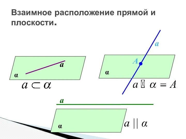 Взаимное расположение прямой и плоскости. α а α а А α а а || α