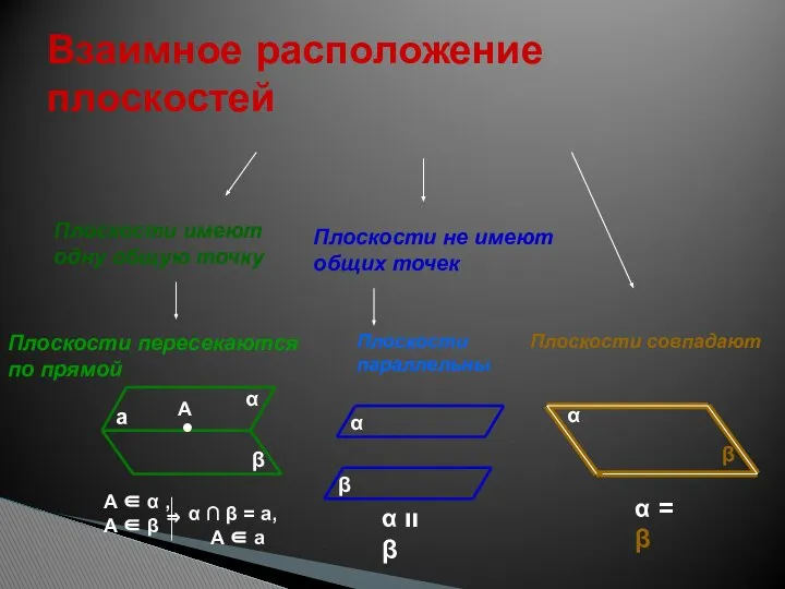 Взаимное расположение плоскостей Плоскости имеют одну общую точку Плоскости пересекаются по