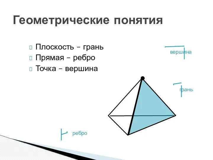 Геометрические понятия Плоскость – грань Прямая – ребро Точка – вершина грань ребро вершина