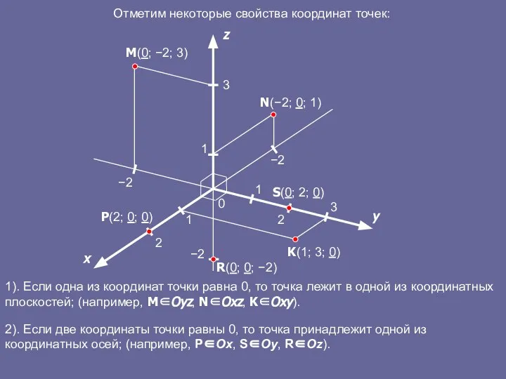 1). Если одна из координат точки равна 0, то точка лежит