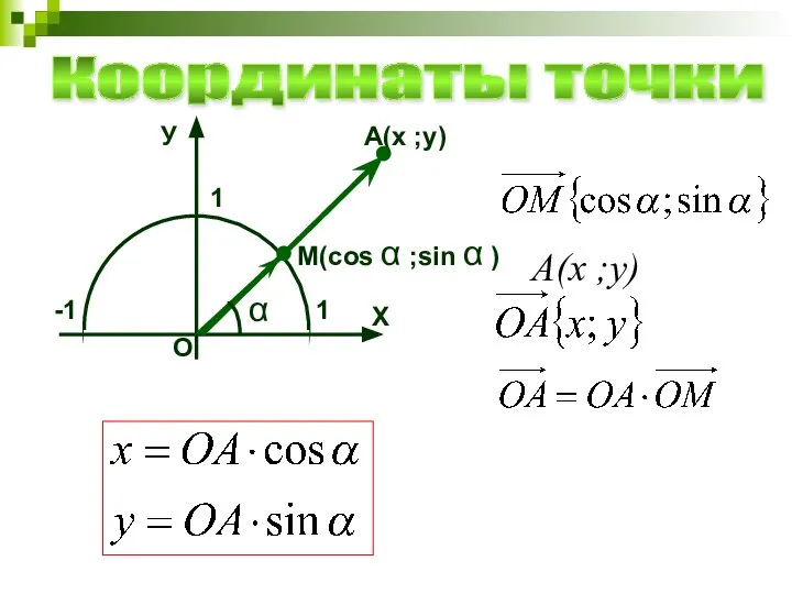 1 Х -1 1 У О Координаты точки А(х ;у) М(cos