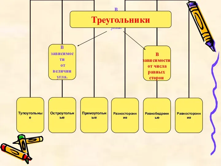 В зависимости от величин угла. В зависимости от числа равных сторон Треугольники