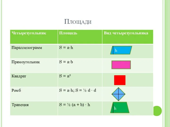 Площади h h