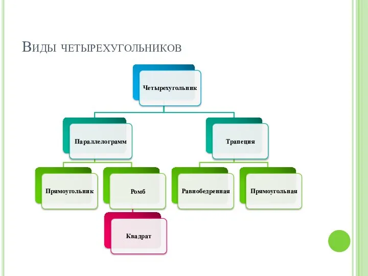 Виды четырехугольников