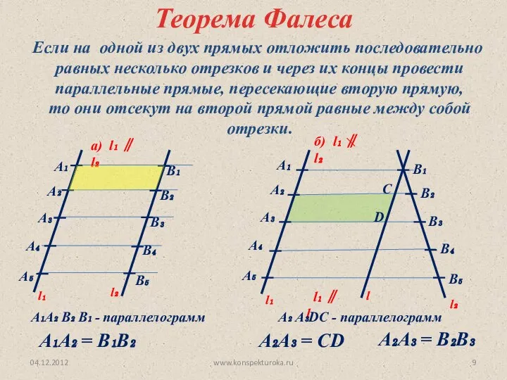 04.12.2012 www.konspekturoka.ru Теорема Фалеса Если на одной из двух прямых отложить