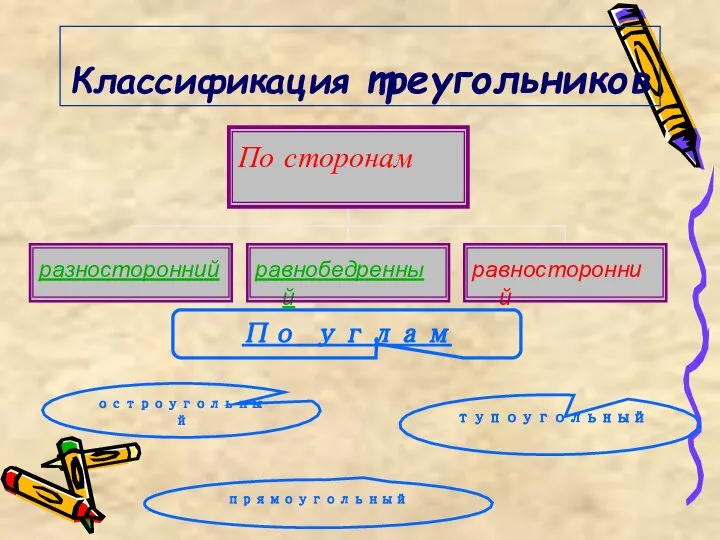 Классификация треугольников По углам тупоугольный остроугольный прямоугольный