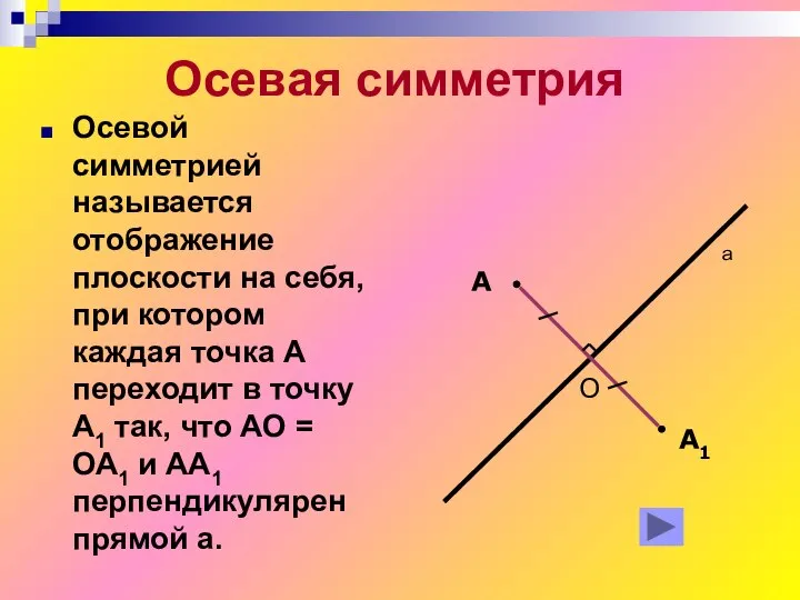 Осевая симметрия Осевой симметрией называется отображение плоскости на себя, при котором