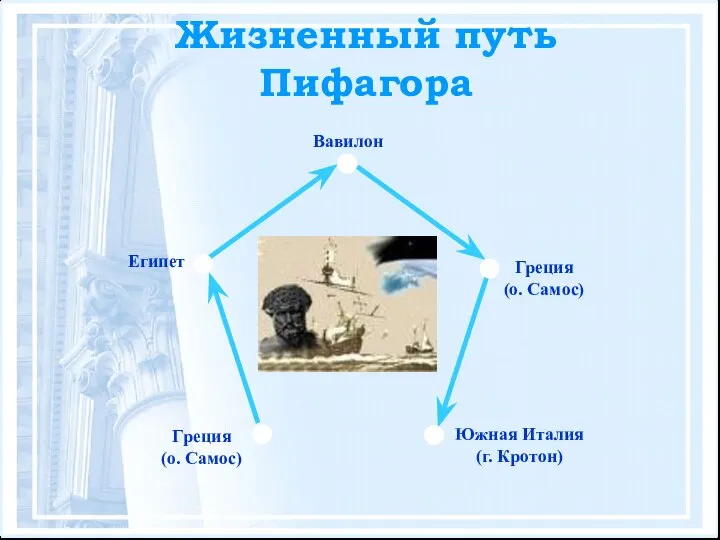 Жизненный путь Пифагора Греция (о. Самос) Египет Вавилон Греция (о. Самос) Южная Италия (г. Кротон)