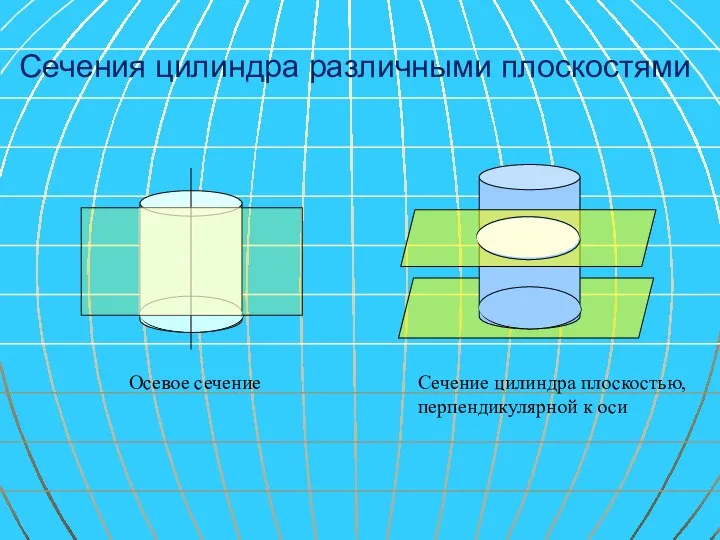 Сечения цилиндра различными плоскостями Осевое сечение Сечение цилиндра плоскостью, перпендикулярной к оси