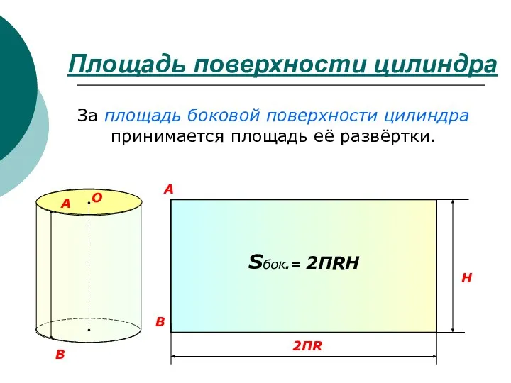 Площадь поверхности цилиндра H 2ПR A B За площадь боковой поверхности