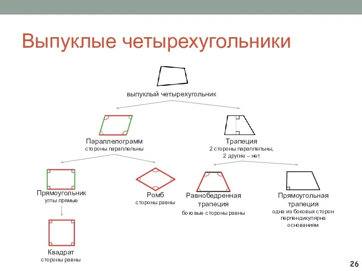 Выпуклые четырехугольники выпуклый четырехугольник Параллелограмм стороны параллельны Трапеция 2 стороны параллельны,