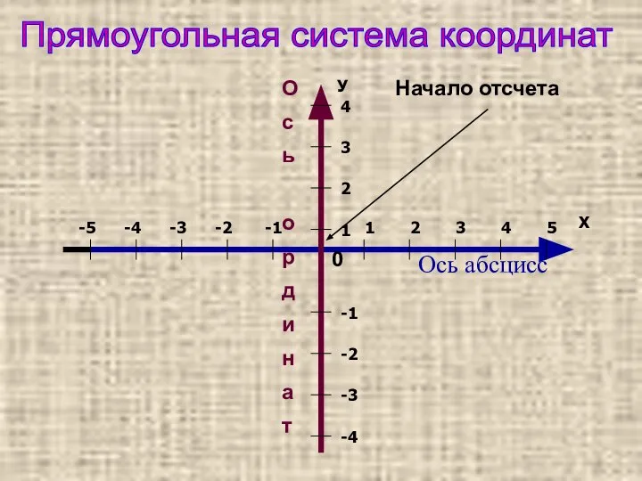 Ось абсцисс О с ь о р д и н а