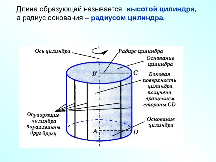 Длина образующей называется высотой цилиндра, а радиус основания – радиусом цилиндра.