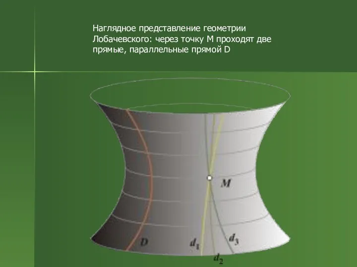 Наглядное представление геометрии Лобачевского: через точку M проходят две прямые, параллельные прямой D