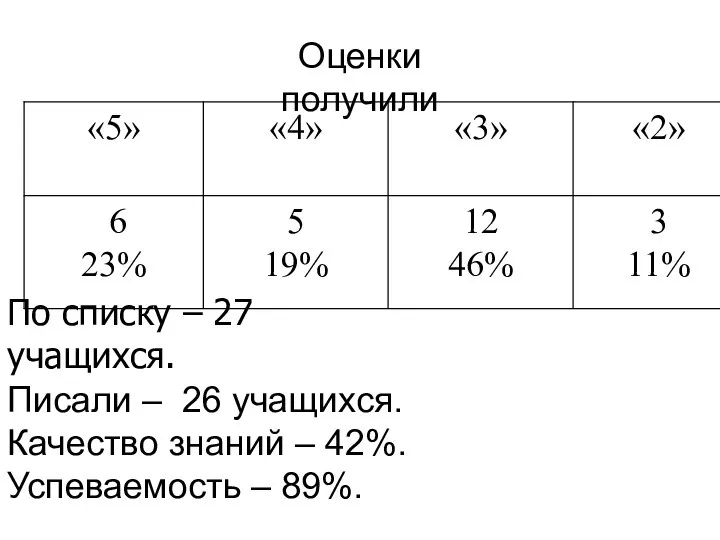 Оценки получили По списку – 27 учащихся. Писали – 26 учащихся.