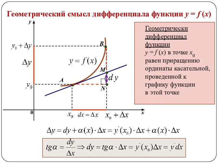 Геометрический смысл дифференциала функции y = f (x) Геометрически дифференциал функции