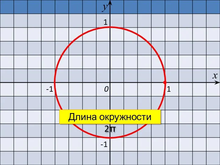 1 -1 -1 1 х у 0 Длина окружности 2π