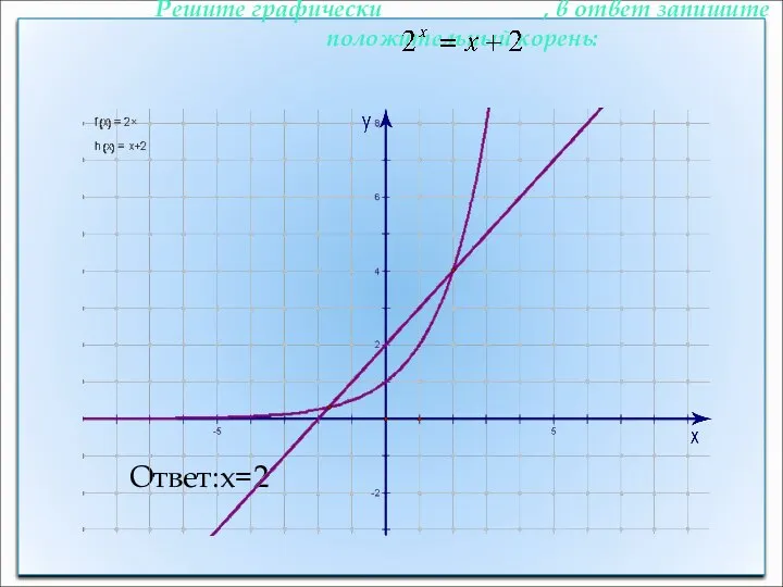 Решите графически , в ответ запишите положительный корень: Ответ:х=2