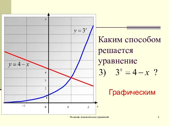 Решение показательных уравнений Каким способом решается уравнение Графическим