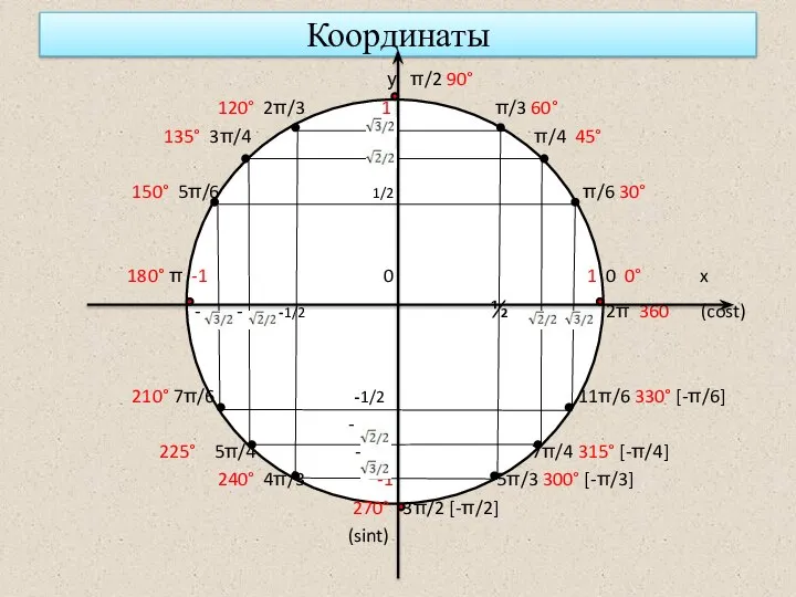 Координаты у π/2 90° 120° 2π/3 1 π/3 60° 135° 3π/4