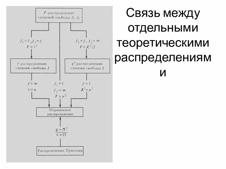 Связь между отдельными теоретическими распределениями