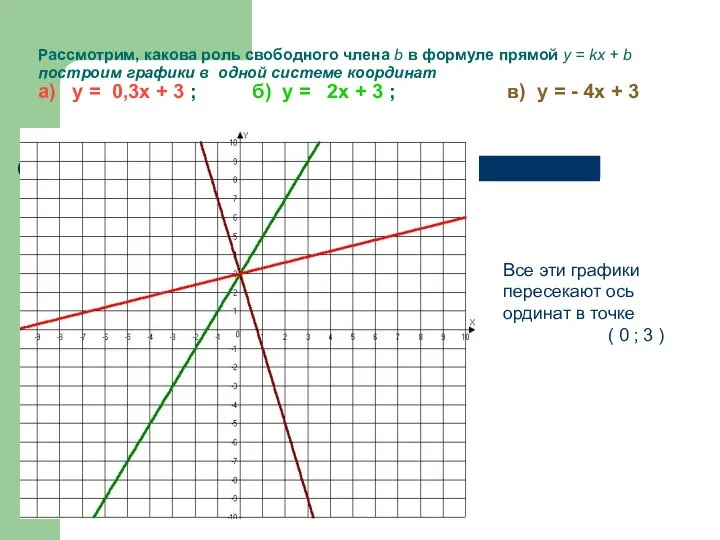 Рассмотрим, какова роль свободного члена b в формуле прямой у =