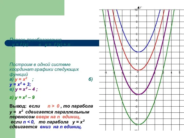 Первое преобразование у = f (x) в у = f (x)