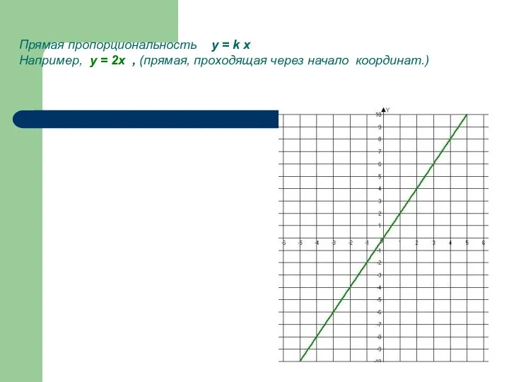 Прямая пропорциональность y = k x Например, у = 2х , (прямая, проходящая через начало координат.)