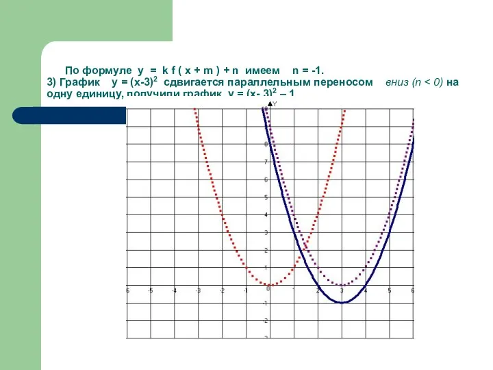 По формуле у = k f ( x + m )