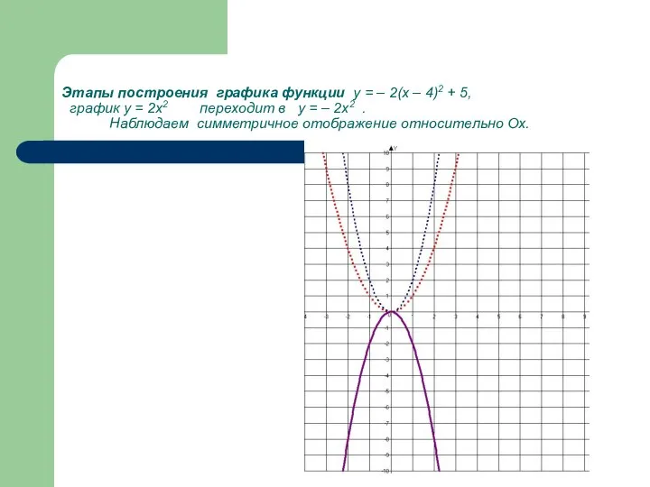 Этапы построения графика функции у = – 2(х – 4)2 +