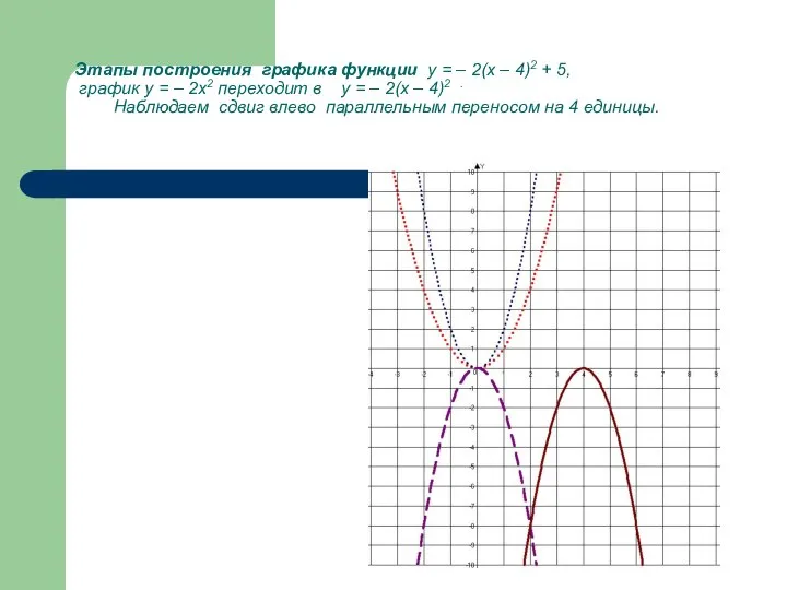 Этапы построения графика функции у = – 2(х – 4)2 +