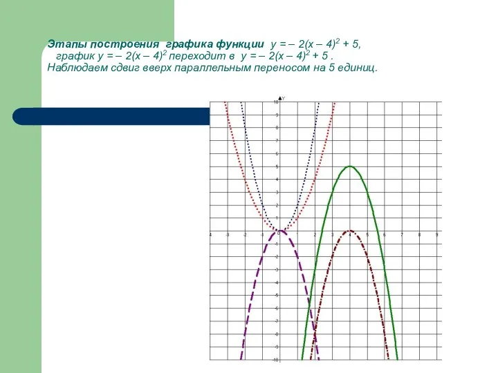 Этапы построения графика функции у = – 2(х – 4)2 +