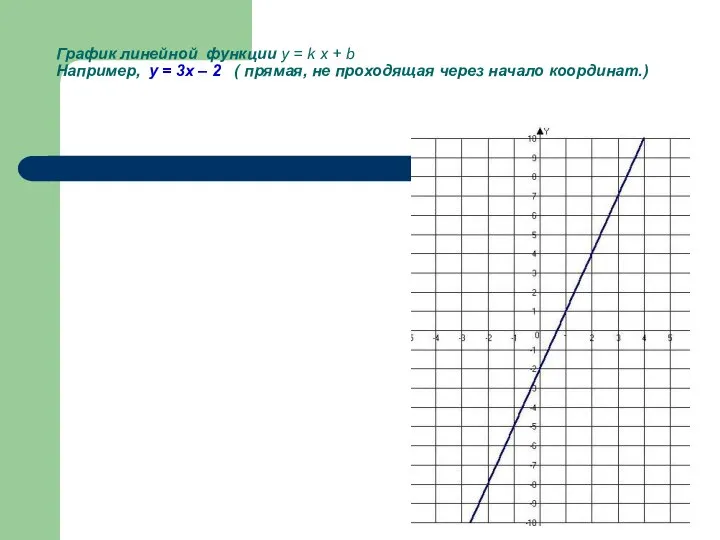 График линейной функции y = k x + b Например, у