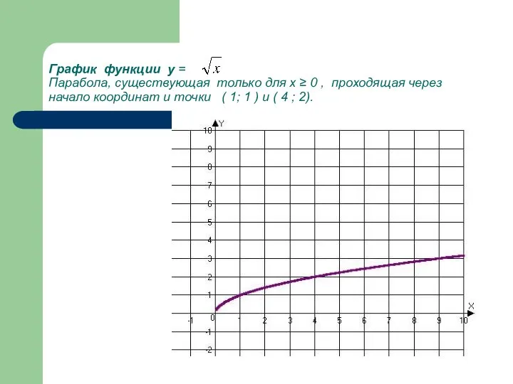 График функции y = Парабола, существующая только для х ≥ 0