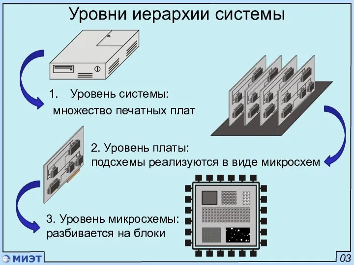 03 Уровни иерархии системы Уровень системы: множество печатных плат 2. Уровень