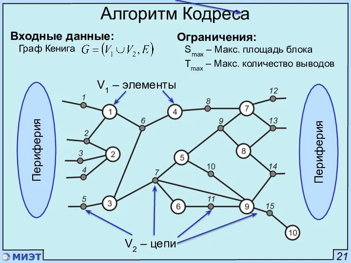 21 Алгоритм Кодреса Входные данные: Граф Кенига . V1 – элементы