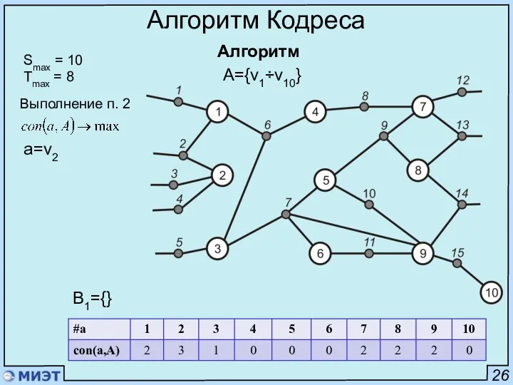 26 Алгоритм Кодреса Алгоритм Smax = 10 Tmax = 8 A={v1÷v10} B1={} Выполнение п. 2 a=v2