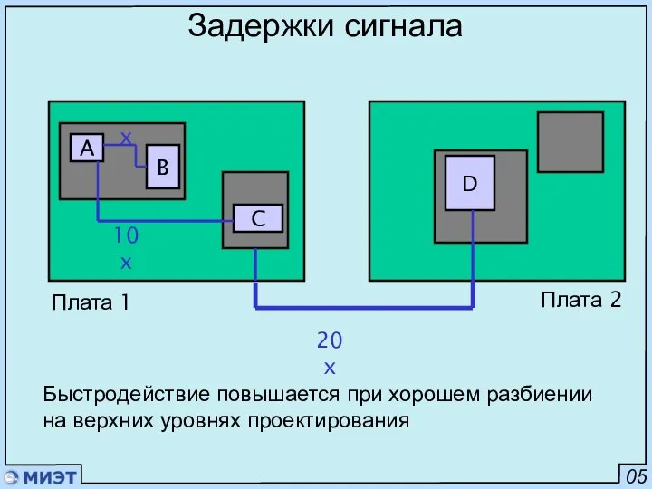 05 Задержки сигнала Быстродействие повышается при хорошем разбиении на верхних уровнях