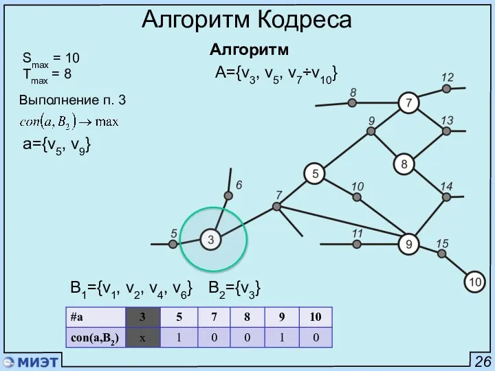 26 Алгоритм Кодреса Алгоритм Smax = 10 Tmax = 8 Выполнение