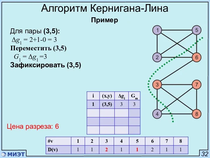 32 Алгоритм Кернигана-Лина Пример Для пары (3,5): Δg1 = 2+1-0 =