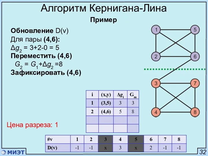 32 Алгоритм Кернигана-Лина Пример Обновление D(v) Для пары (4,6): Δg2 =