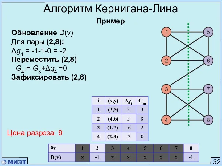 32 Алгоритм Кернигана-Лина Пример Обновление D(v) Для пары (2,8): Δg4 =