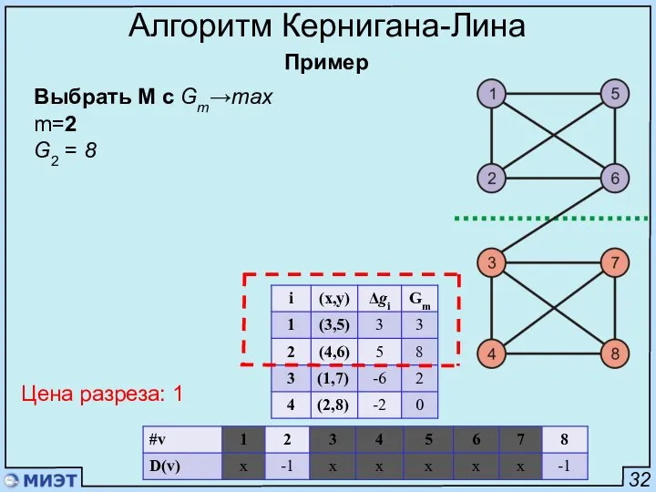 32 Алгоритм Кернигана-Лина Пример Выбрать M c Gm→max m=2 G2 = 8 Цена разреза: 1