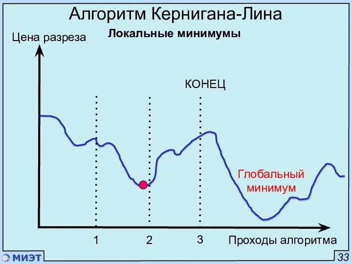 33 Алгоритм Кернигана-Лина Проходы алгоритма Цена разреза Локальные минимумы КОНЕЦ 1 3 2 Глобальный минимум