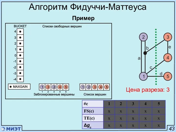 43 Алгоритм Фидуччи-Маттеуса Пример Цена разреза: 3