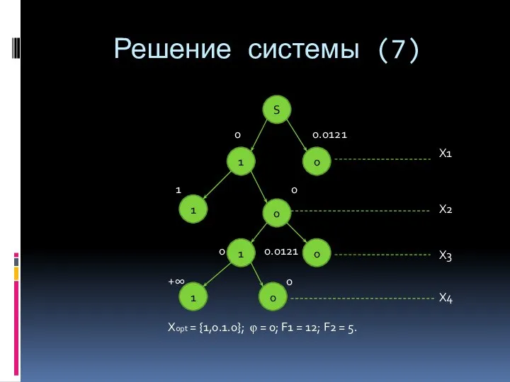 Решение системы (7) S 0 1 0 1 0 1 0