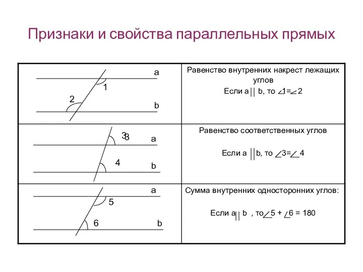 Признаки и свойства параллельных прямых а b 1 2 а b