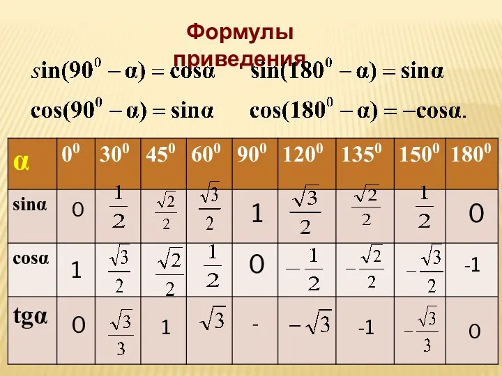 Формулы приведения 0 1 0 1 0 - 0 -1 0 -1 1